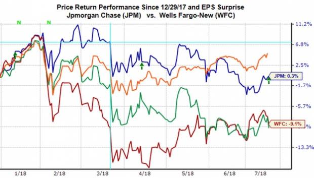 Market Unimpressed with Bank Earnings