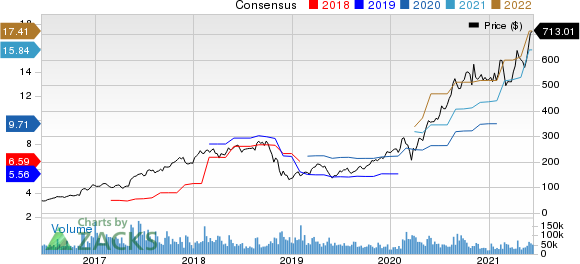 NVIDIA Corporation Price and Consensus