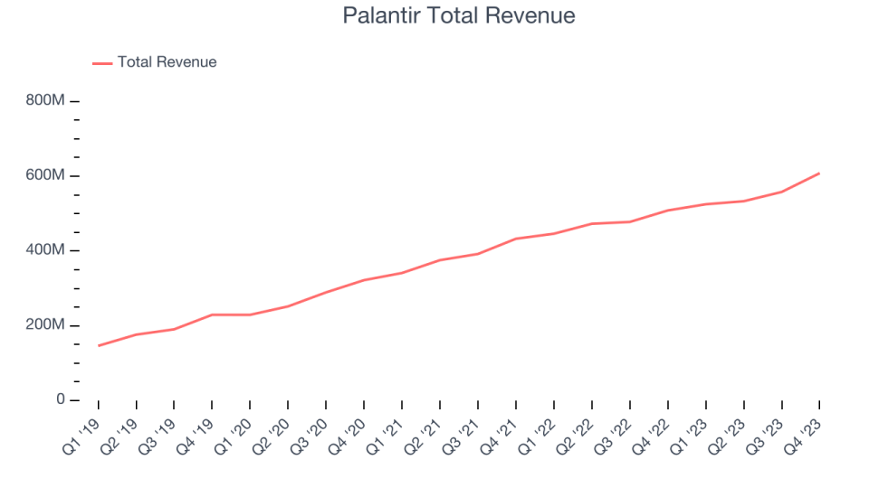 Palantir Total Revenue