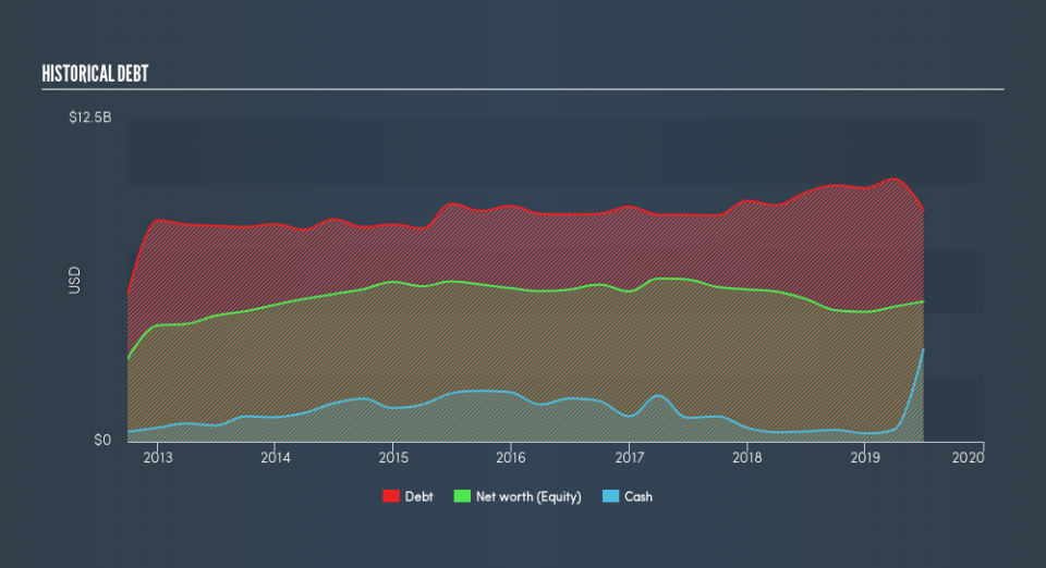 NYSE:DVA Historical Debt, August 26th 2019