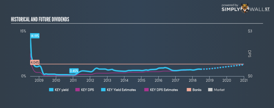 NYSE:KEY Historical Dividend Yield June 22nd 18