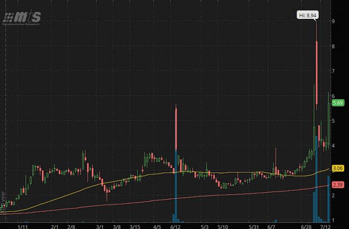 Stock Market Crash Stocks To Watch MER Telemanagement Solutions MTSL stock chart