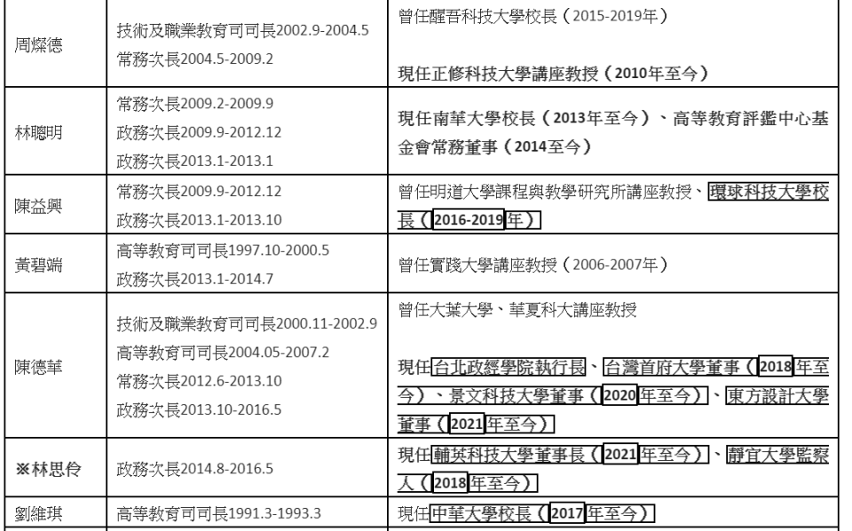 過去25年教育部官員轉任私校名單。   圖：高教工會提供