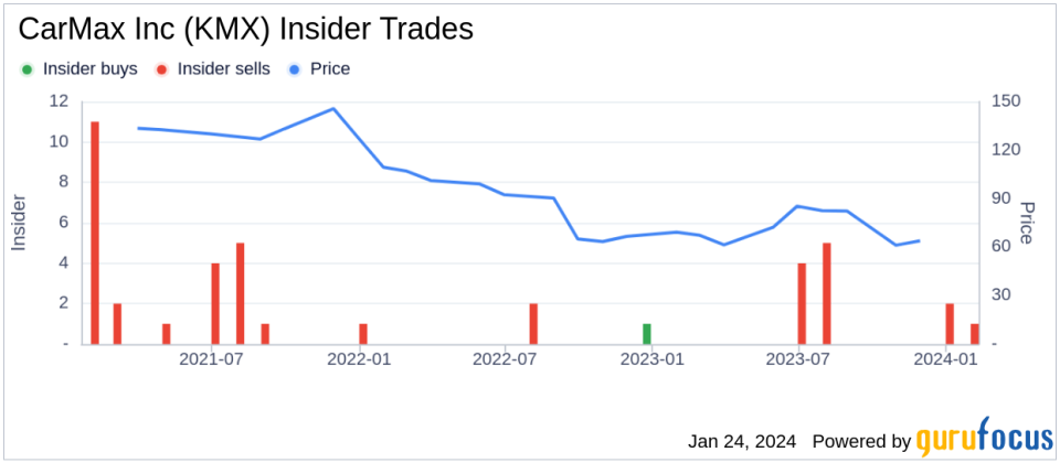 CarMax Inc Insider Sells Shares