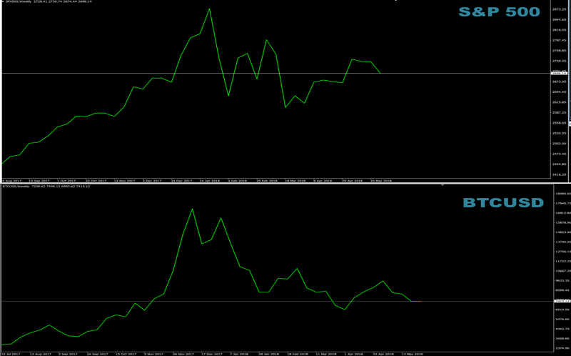 S&P and Bitcoin