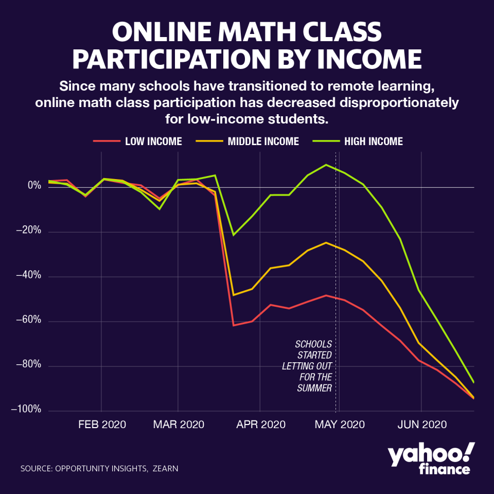 Math class participation decreased disproportionally for students from income families since the beginnings of the lockdowns. Graphic: David Foster/Yahoo Finance