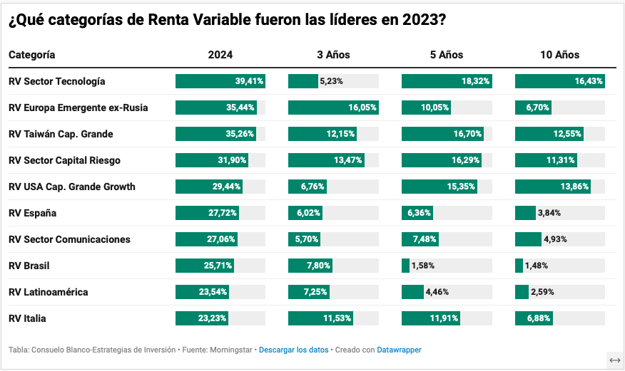 Las categorías ganadoras del 2023 y qué fondos acompañaron