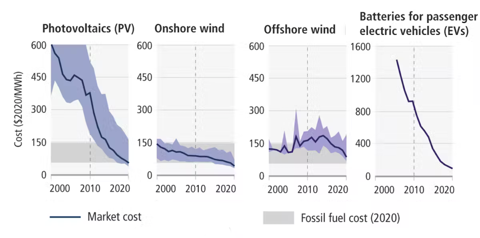 Costs are falling for key forms of renewable energy and electric vehicle batteries. <a href="https://www.ipcc.ch/report/sixth-assessment-report-working-group-3/" rel="nofollow noopener" target="_blank" data-ylk="slk:IPCC sixth assessment report;elm:context_link;itc:0;sec:content-canvas" class="link ">IPCC sixth assessment report</a>