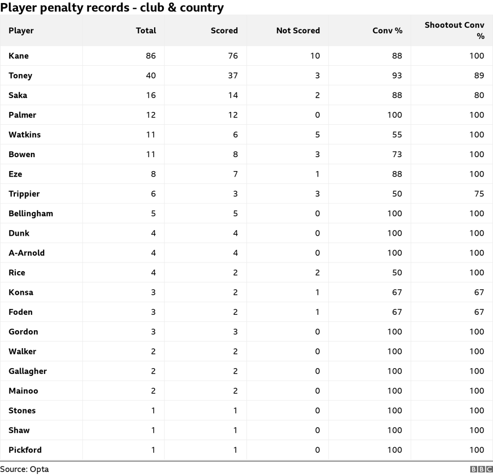 A chart showing England's individual penalty record for club and country including shootouts