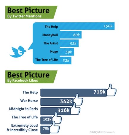 Oscar Predictions: Can Fancy Math and Social Media Really Forecast Winners?