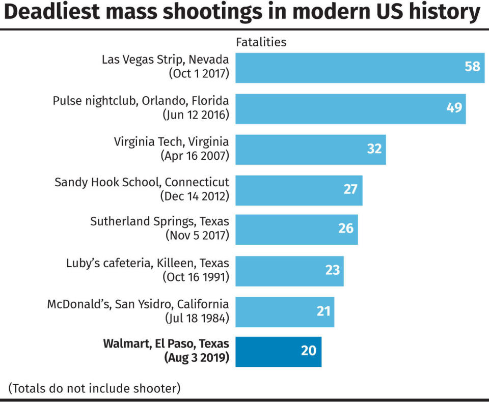 Deadliest mass shootings in modern US history. See story US Mall. Infographic from PA Graphics