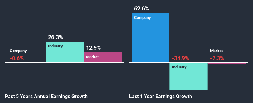 past-earnings-growth