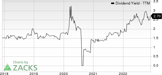 LaZBoy Incorporated Dividend Yield (TTM)