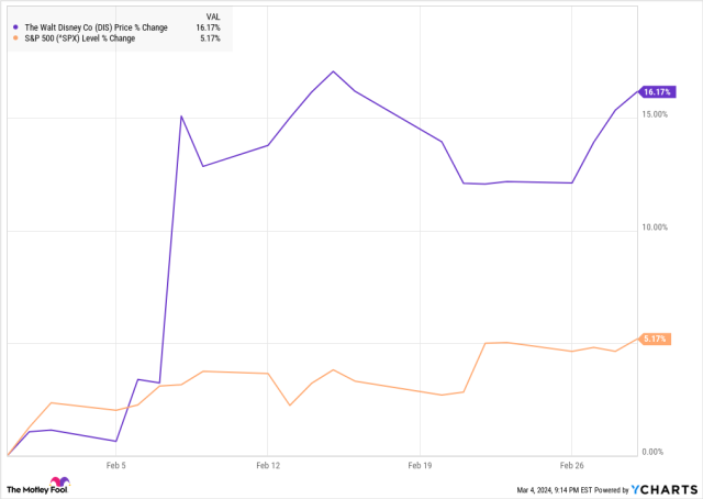 Warner Bros. Discovery Stock Price Plummets After Q4 Earnings Report -  Yahoo Sports