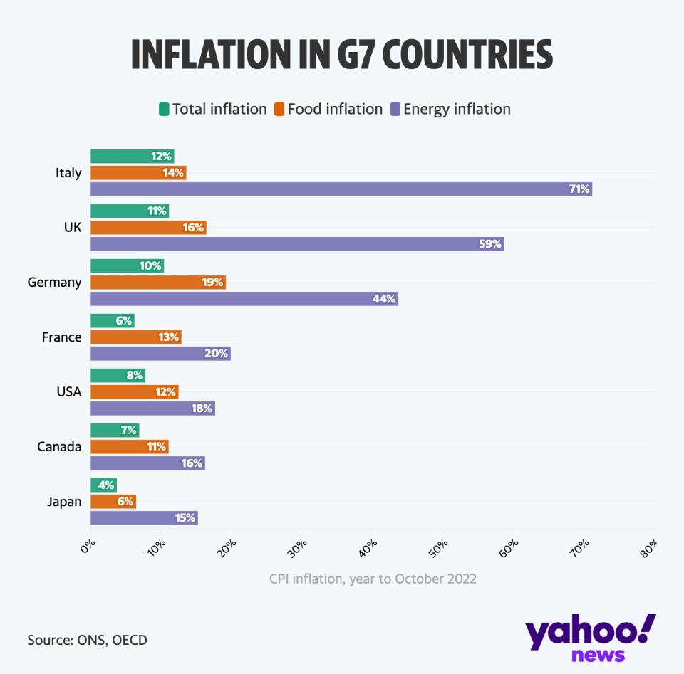 Inflation in G7 Countries - ONS and OECD data - Yahoo News UK