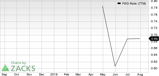 SYNNEX Corporation PEG Ratio (TTM)