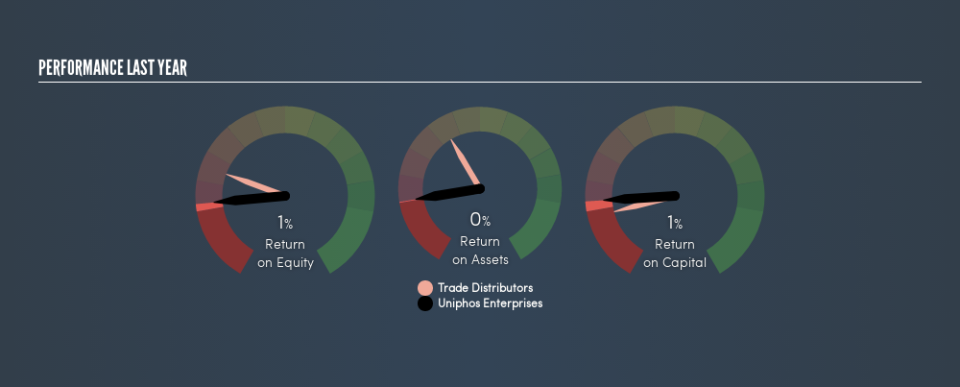 NSEI:UNIPHOS Past Revenue and Net Income, May 27th 2019