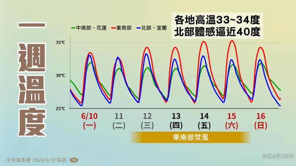 一週溫度圖。（圖／TVBS）