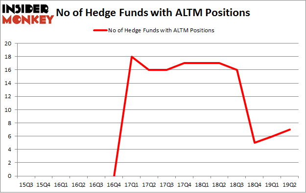 No of Hedge Funds with ALTM Positions