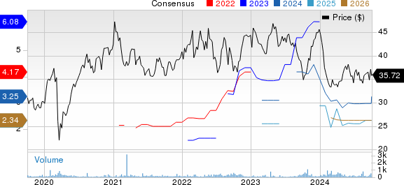 RWE AG Price and Consensus