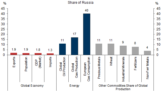 Russia is a middling economy that packs a really big punch in terms of energy.