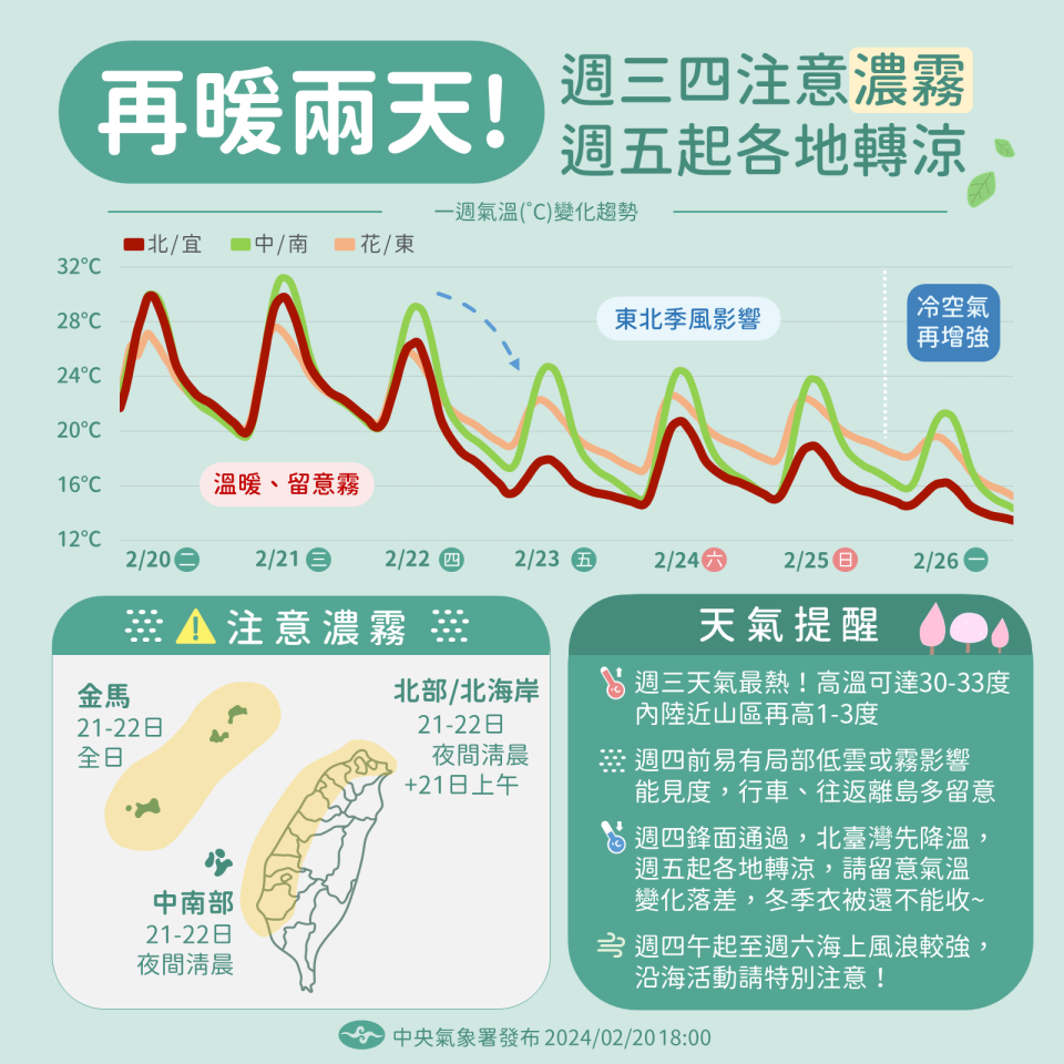 週四起2波冷空氣影響。中央氣象署