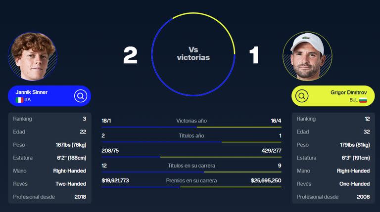 El historial entre Jannik Sinner y Grigor Dimitrov lo domina el italiano 2-1