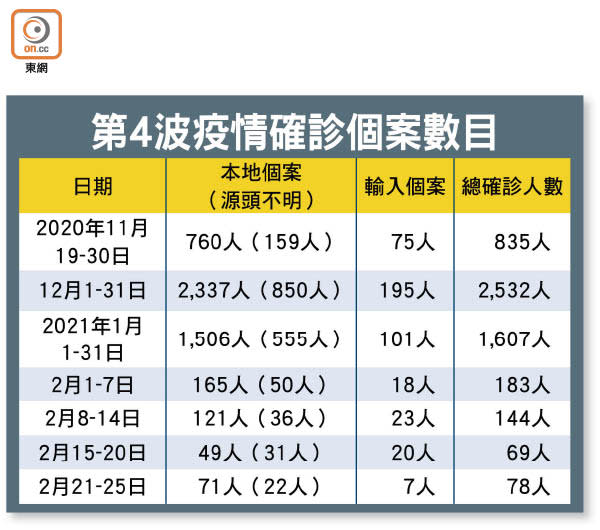 第4波疫情確診個案數目