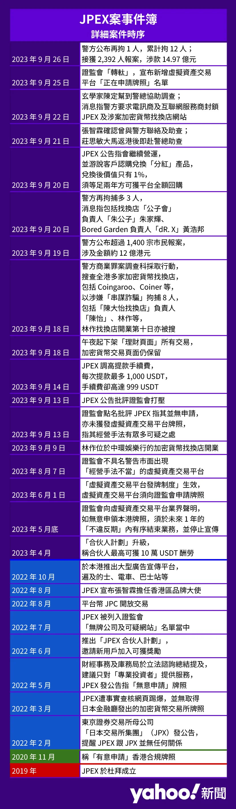 JPEX 案事件簿，2023 年 9 月 26 日更新