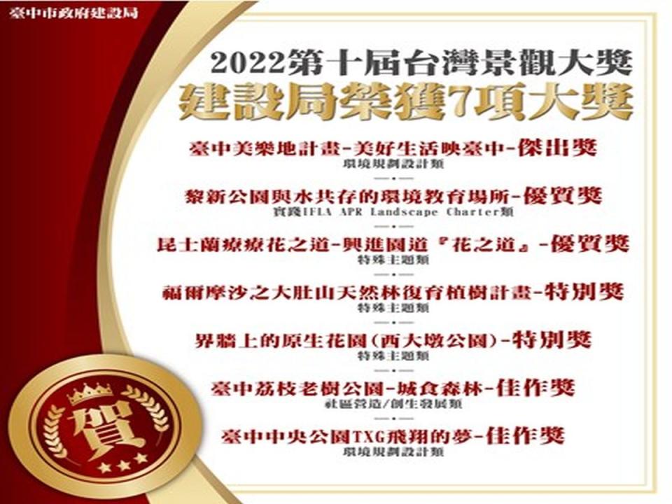 第十屆台灣景觀大獎出爐，中市建設局奪7大獎，成最大贏家，建設局表示將持續構建台中成為幸福宜居的模範城市。（圖：中市府提供）