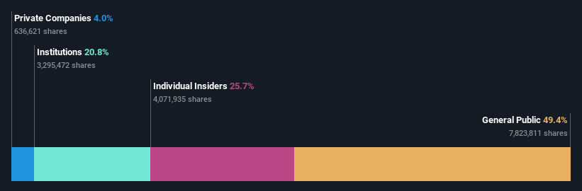 ownership-breakdown