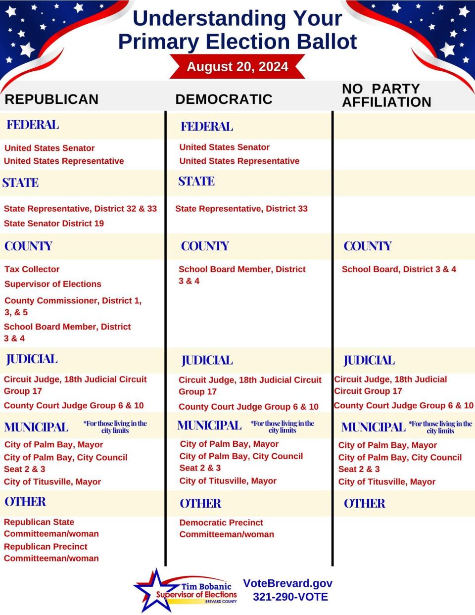 This graphic breaks down what primary election voters will see on their ballot, based on their political party registration.