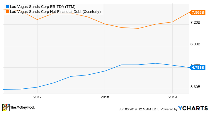 LVS EBITDA (TTM) Chart