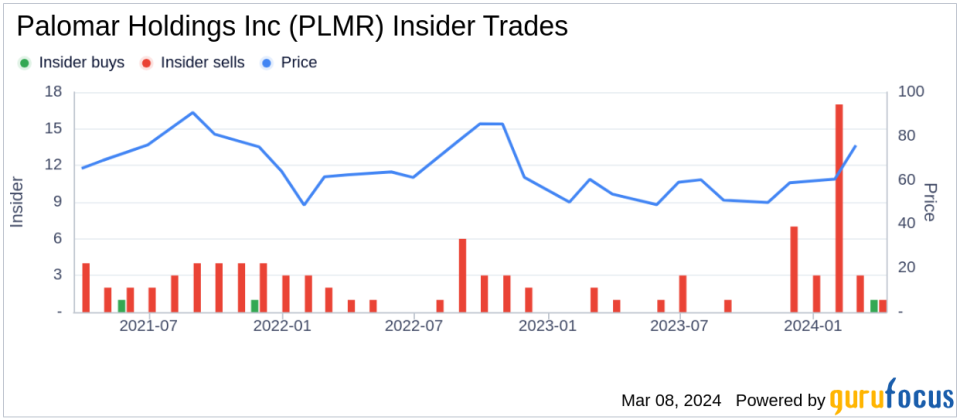 Director Thomas Bradley Acquires 1,500 Shares of Palomar Holdings Inc (PLMR)