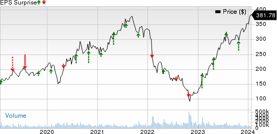 Meta Platforms, Inc. Price and EPS Surprise