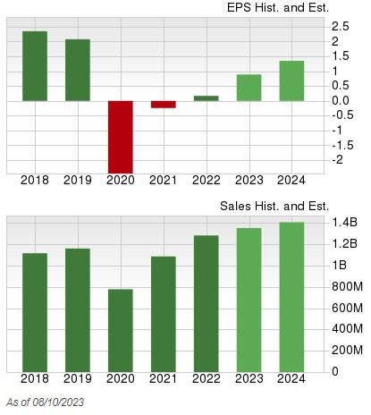 Zacks Investment Research