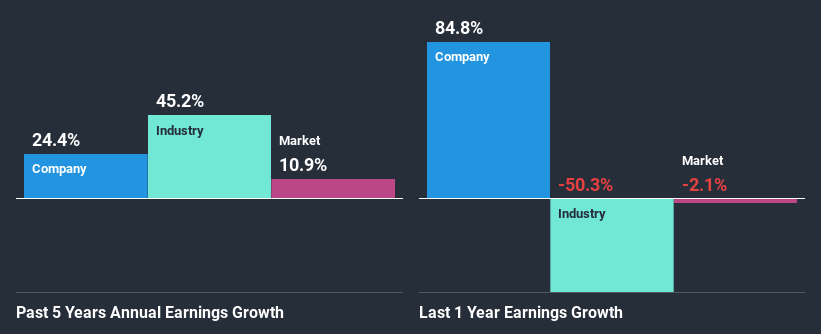 past-earnings-growth