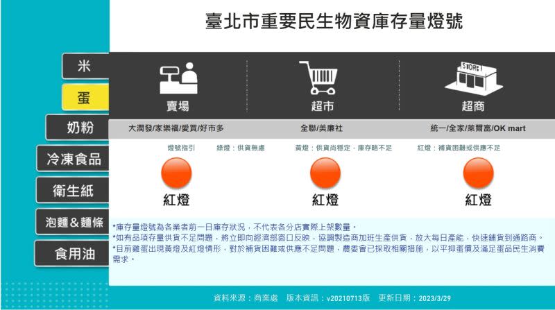 ▲進口蛋終於上架開賣，台北市重要民生物資庫存量燈號儀表板今午2時許顯示，雞蛋仍是亮紅燈。（圖／翻攝自台北市政府產業發展局）