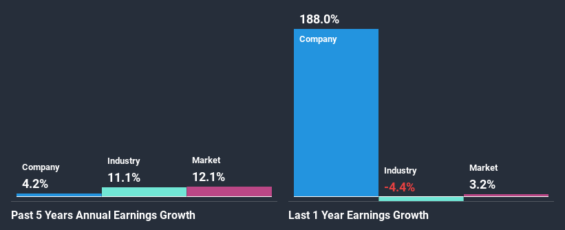 past-earnings-growth