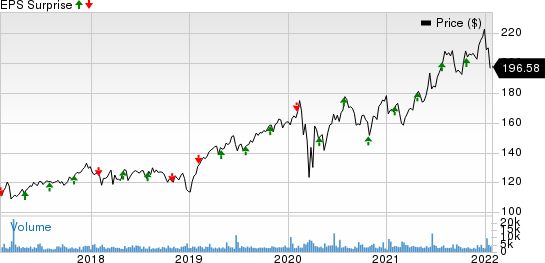 Alexandria Real Estate Equities, Inc. Price and EPS Surprise