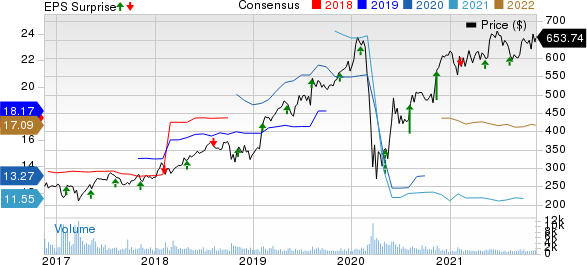 Transdigm Group Incorporated Price, Consensus and EPS Surprise