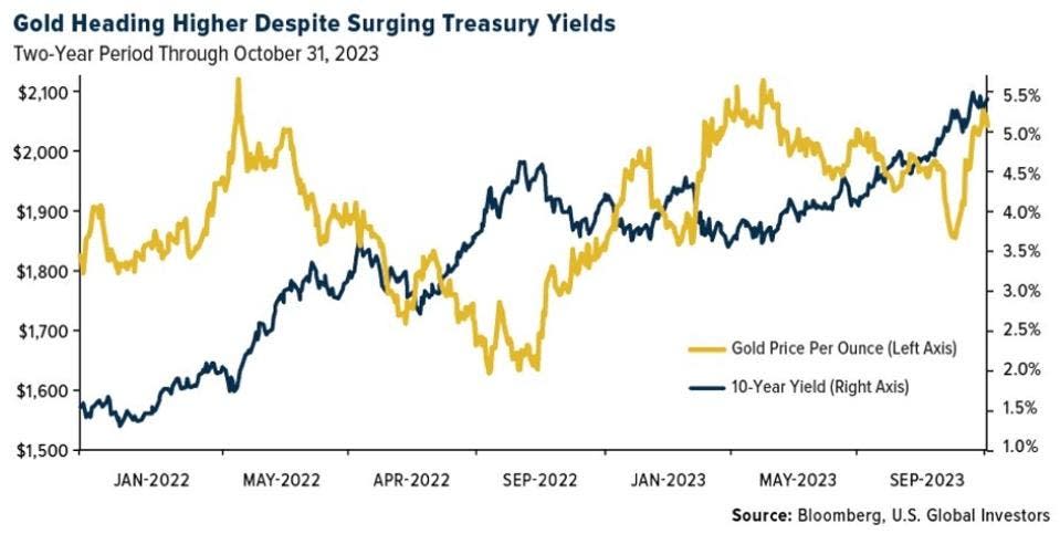 gold heading higher