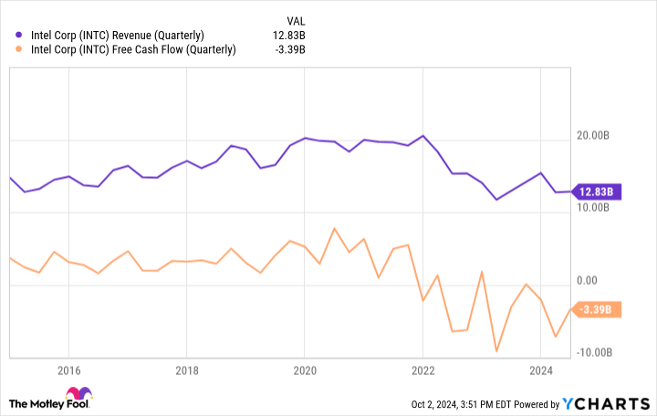 INTC Revenue (Quarterly) Chart