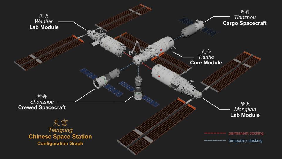 The Tiangong space station is much smaller than the International Space Station and consists of three modules. <a href="https://commons.wikimedia.org/wiki/File:Tiangong_Space_Station_config_2022_EN.jpg#/media/File:Tiangong_Space_Station_config_2022_EN.jpg" rel="nofollow noopener" target="_blank" data-ylk="slk:Shujianyang/Wikimedia Commons;elm:context_link;itc:0;sec:content-canvas" class="link ">Shujianyang/Wikimedia Commons</a>, <a href="http://creativecommons.org/licenses/by-sa/4.0/" rel="nofollow noopener" target="_blank" data-ylk="slk:CC BY-SA;elm:context_link;itc:0;sec:content-canvas" class="link ">CC BY-SA</a>