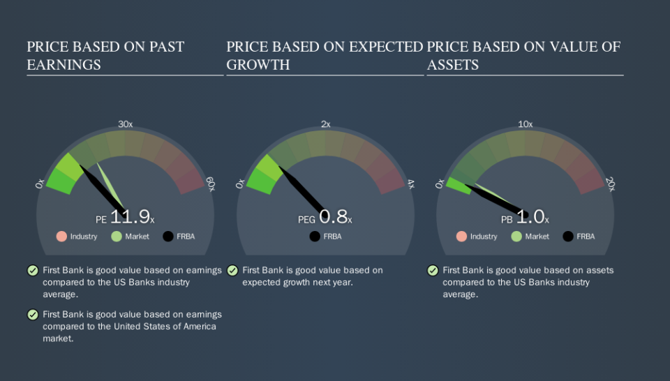 NasdaqGM:FRBA Price Estimation Relative to Market, October 2nd 2019