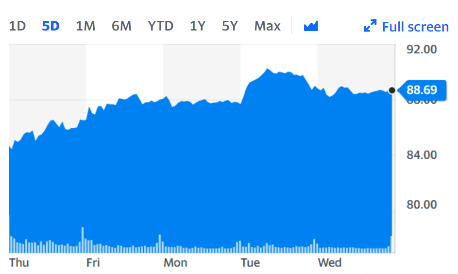 Chart: Yahoo Finance 