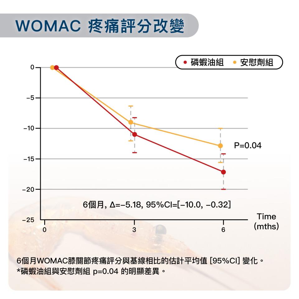 關節疼痛改善對比組