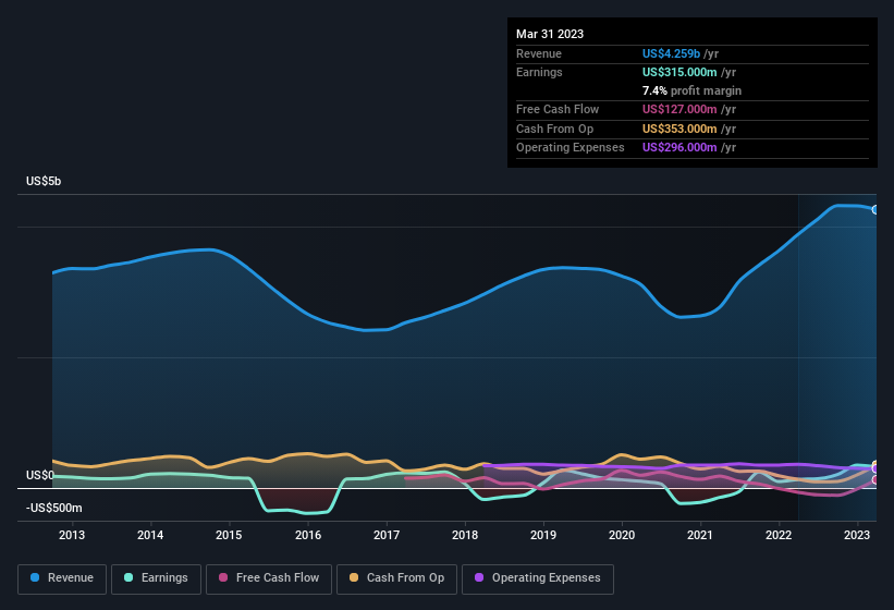 earnings-and-revenue-history