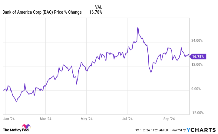 BAC Chart