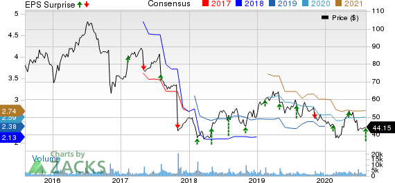 TreeHouse Foods, Inc. Price, Consensus and EPS Surprise